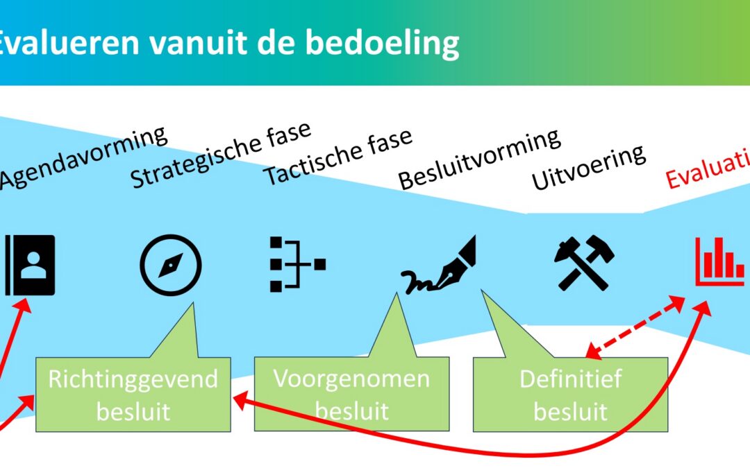 Evalueren vanuit de bedoeling – doe het zelf!