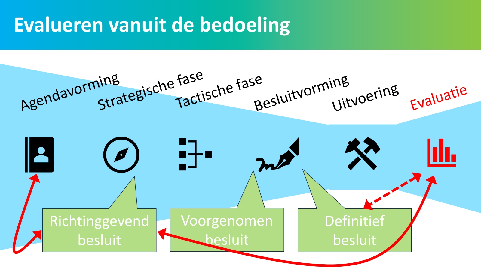 Evalueren vanuit de bedoeling – doe het zelf!